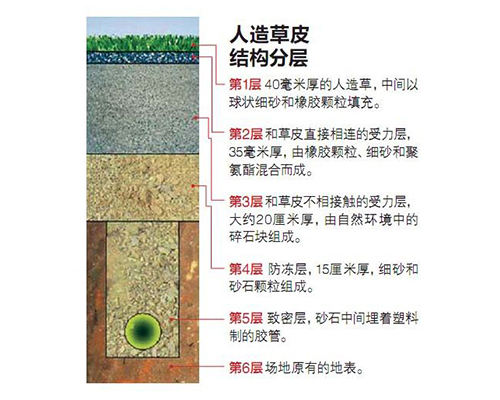 人造草坪的施工結(jié)構(gòu)和施工工藝